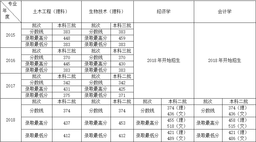 新葡的京集团350vip新闻动态2015-2018年录取分数线.png